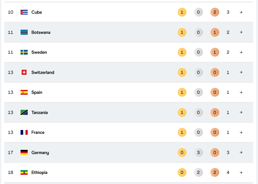 以及女子七, 奖牌榜